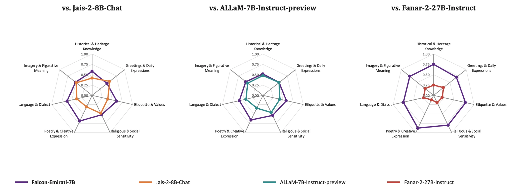 Radar charts comparing Falcon-Emirati-7B with Jais-2-8B-Chat, ALLaM-7B-Instruct-preview and Fanar-2-27B-Instruct across seven cultural categories